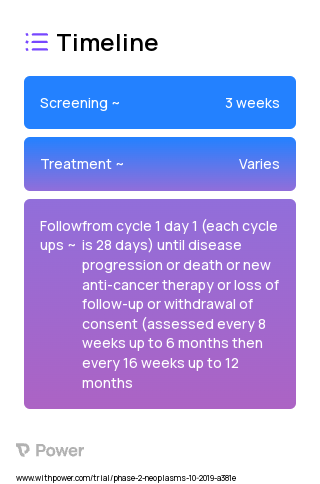 BT5528 (Other) 2023 Treatment Timeline for Medical Study. Trial Name: NCT04180371 — Phase 1 & 2