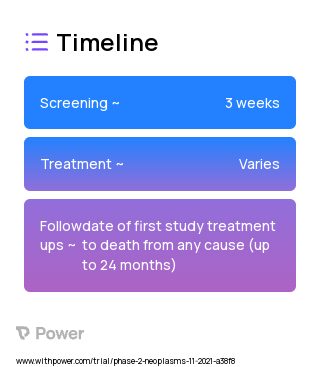 TU2218 (Virus Therapy) 2023 Treatment Timeline for Medical Study. Trial Name: NCT05204862 — Phase 1 & 2