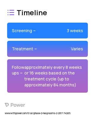 pralsetinib (BLU-667) (Tyrosine Kinase Inhibitor) 2023 Treatment Timeline for Medical Study. Trial Name: NCT03037385 — Phase 1 & 2