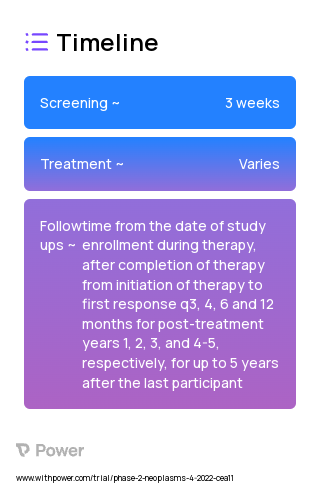Prednisone (Corticosteroid) 2023 Treatment Timeline for Medical Study. Trial Name: NCT05371054 — Phase 1 & 2