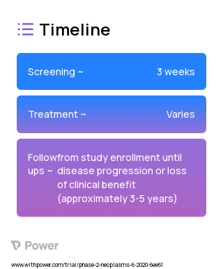 Etrumadenant (Adenosine Receptor Antagonist) 2023 Treatment Timeline for Medical Study. Trial Name: NCT04381832 — Phase 1 & 2