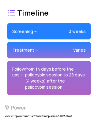 Psilocybin (Psychedelic) 2023 Treatment Timeline for Medical Study. Trial Name: NCT05847686 — Phase 1 & 2