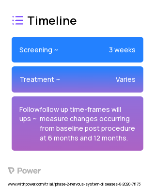 PrimePro™/ PrimeMSK™ (Stem Cell Therapy) 2023 Treatment Timeline for Medical Study. Trial Name: NCT04684602 — Phase 1 & 2