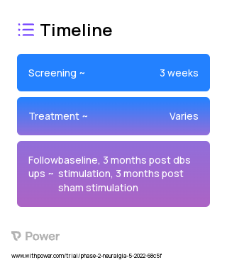 Neuromodulation (Neuromodulation Device) 2023 Treatment Timeline for Medical Study. Trial Name: NCT05404581 — Phase 1 & 2