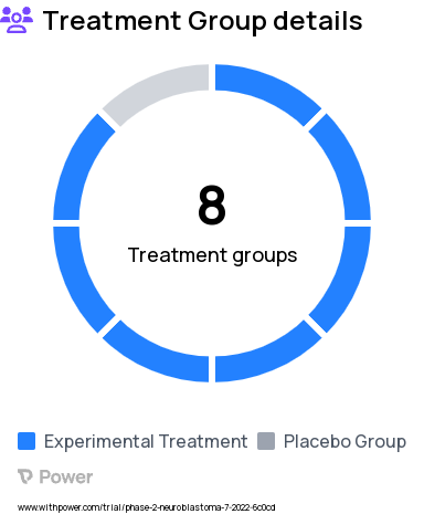 Neuroblastoma Research Study Groups: Phase I-part A: Ribociclib+TOTEM, Phase I- Part B: r/r NB Cohort, Phase I- Part B: r/r MB Cohort, Phase I-Part B: r/r HGG Cohort, Phase I-Part B: r/r MRT Cohort, Phase I- Part B: r/r RMS Cohort, Phase II- Ribociclib+TOTEM, Phase II: Placebo+TOTEM