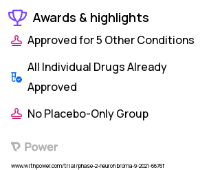 Neurofibromatosis Clinical Trial 2023: Abemaciclib Highlights & Side Effects. Trial Name: NCT04750928 — Phase 1 & 2