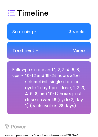 Selumetinib (Kinase Inhibitor) 2023 Treatment Timeline for Medical Study. Trial Name: NCT05309668 — Phase 1 & 2