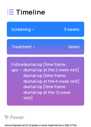 Durysta, Bimatoprost Intracameral Implant 10 µg (Prostaglandin Analog) 2023 Treatment Timeline for Medical Study. Trial Name: NCT05335122 — Phase 2
