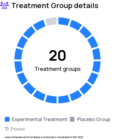 Orthostatic Intolerance Research Study Groups: 1, 2, 3, 4, 5, 6, 7, 8, 9, 10, 11, 12, 13, 14, 15, 16, 17, 18, 19, Abdominal Binder