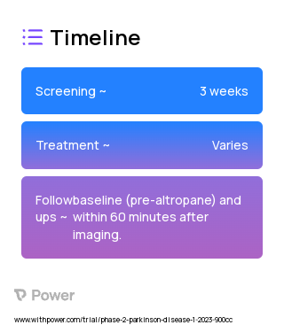 Altropane (123I) Injection 2023 Treatment Timeline for Medical Study. Trial Name: NCT05636852 — Phase 2