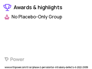 Periodontal Defects Clinical Trial 2023: Recombinant human platelet derived growth factor (GEM-21) Highlights & Side Effects. Trial Name: NCT05442034 — Phase 1 & 2