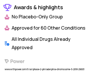 Acute Lymphoblastic Leukemia Clinical Trial 2023: Dexamethasone Highlights & Side Effects. Trial Name: NCT03576547 — Phase 1 & 2