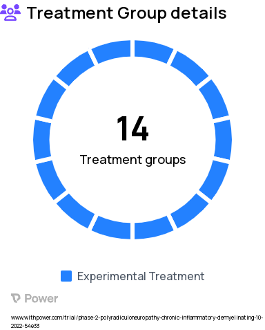 Chronic Inflammatory Demyelinating Polyradiculoneuropathy Research Study Groups: Treatment Period 1: Cohort D, Dose 1, LTE Period: With Relapse in Period 2: Dose 1 and Dose 2, Withdrawal Period 2: Cohort A, Placebo, Withdrawal Period 2: Cohort B, Placebo, Treatment Period 1: Cohort A, Dose 2, Treatment Period 1: Cohort D, Dose 2, Withdrawal Period 2: Cohort C, Placebo, Withdrawal Period 2: Cohort D, Dose 2, Withdrawal Period 2: Cohort D, Placebo, LTE Period: Without Relapse in Period 2: Dose 2, Treatment Period 1: Cohort A, Dose 1, Treatment Period 1: Cohort B, Dose 1, Treatment Period 1: Cohort B, Dose 2, Treatment Period 1: Cohort C, Dose 1, Treatment Period 1: Cohort C, Dose 2, Withdrawal Period 2: Cohort A, Dose 2, Withdrawal Period 2: Cohort B, Dose 2, Withdrawal Period 2: Cohort C, Dose 2