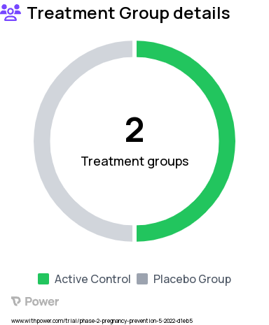 Birth Control Research Study Groups: Active intervention in Normal Ovulatory Women, Placebo Comparator in Normal Ovulatory Women