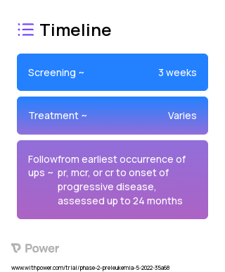 Azacitidine (DNA Methyltransferase Inhibitor) 2023 Treatment Timeline for Medical Study. Trial Name: NCT05379166 — Phase 2