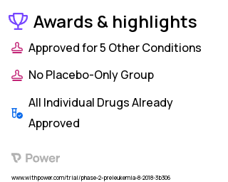 Myelodysplastic Syndrome Clinical Trial 2023: Azacitidine Highlights & Side Effects. Trial Name: NCT03564873 — Phase 1 & 2