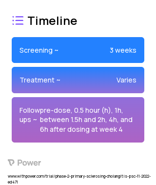 Elafibranor (PPAR agonist) 2023 Treatment Timeline for Medical Study. Trial Name: NCT05627362 — Phase 2