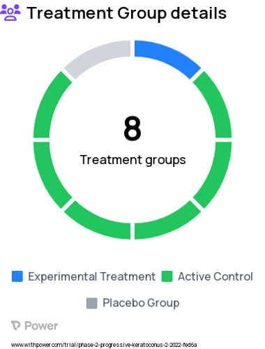 Keratoconus Research Study Groups: Riboflavin Ophthalmic Solution and UV-A Irradiation Group 1 / Cohort 1, Riboflavin Ophthalmic Solution and UV-A Irradiation Group 3 / Cohort 2A, Riboflavin Ophthalmic Solution and UV-A Irradiation Group 4 / Cohort 2A, Riboflavin Ophthalmic Solution and UV-A Irradiation Group 5 / Cohort 2A, Riboflavin Ophthalmic Solution and UV-A Irradiation Group 3 / Cohort 2B, Riboflavin Ophthalmic Solution and UV-A Irradiation Group 4 / Cohort 2B, Riboflavin Ophthalmic Solution and UV-A Irradiation Group 5 / Cohort 2B, Placebo Group 2 / Cohort 2B
