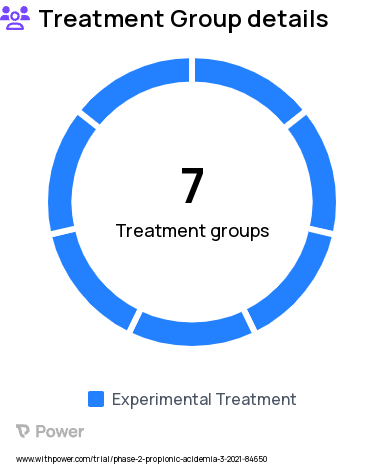 Propionic Acidemia Research Study Groups: Part 1 (Dose Optimization), Part 2 (Dose Expansion), and Part 3 (Infants)
