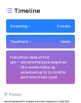 177Lu HTK03170 (Radiopharmaceutical) 2023 Treatment Timeline for Medical Study. Trial Name: NCT05570994 — Phase 1 & 2
