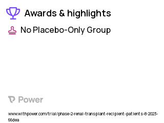 Kidney Transplant Recipients Clinical Trial 2023: Dapagliflozin Highlights & Side Effects. Trial Name: NCT05938712 — Phase 2