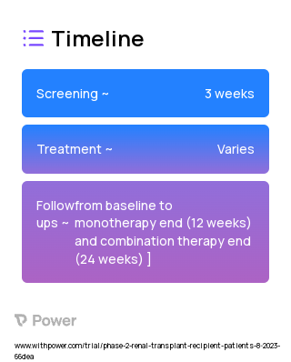 Dapagliflozin (Sodium Glucose Co-Transporter-2 Inhibitor) 2023 Treatment Timeline for Medical Study. Trial Name: NCT05938712 — Phase 2