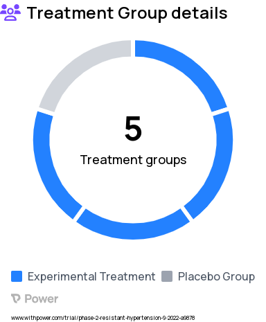 High Blood Pressure (Hypertension) Research Study Groups: Dose 4, Dose 1, Dose 5, Dose 2, Dose 3