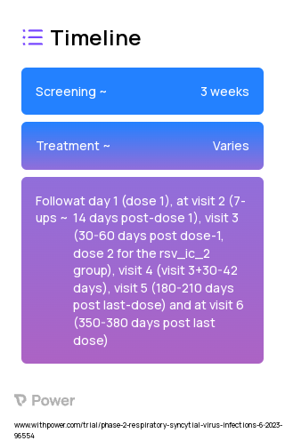 RSVPreF3 OA Investigational Vaccine (Virus Therapy) 2023 Treatment Timeline for Medical Study. Trial Name: NCT05921903 — Phase 2