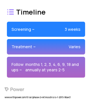 RS1 AAV Vector (Virus Therapy) 2023 Treatment Timeline for Medical Study. Trial Name: NCT02317887 — Phase 1 & 2