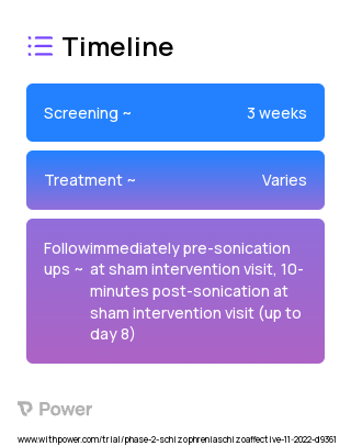 PLIFUS (Focused Ultrasound) 2023 Treatment Timeline for Medical Study. Trial Name: NCT05643196 — Phase 2