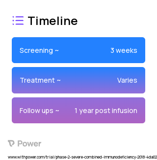 G2SCID vector (Gene Therapy) 2023 Treatment Timeline for Medical Study. Trial Name: NCT03311503 — Phase 1 & 2