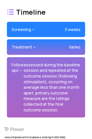Repetitive Transcranial Magnetic Stimulation (Behavioural Intervention) 2023 Treatment Timeline for Medical Study. Trial Name: NCT05651334 — Phase 2