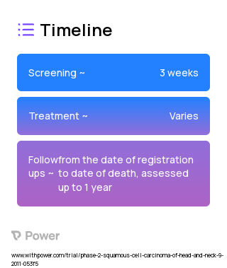 Cetuximab (Monoclonal Antibodies) 2023 Treatment Timeline for Medical Study. Trial Name: NCT01468896 — Phase 1 & 2