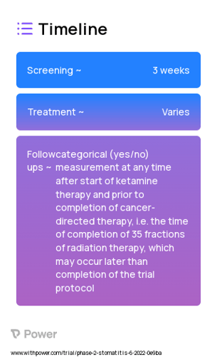 Ketamine Mouthwash 2023 Treatment Timeline for Medical Study. Trial Name: NCT05331131 — Phase 2