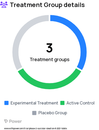 Suicidal Thoughts Research Study Groups: Intravenous ketamine, Intravenous midazolam, Intravenous saline