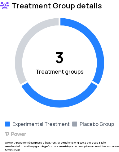 Dry Mouth Research Study Groups: Placebo group, AAV2-hAQP1 Group 2, AAV2-hAQP1 Group 1