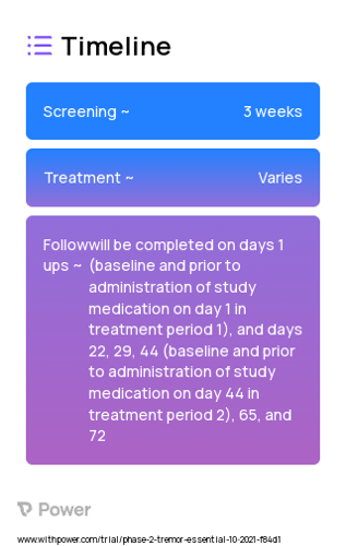 ES-481 (Unknown) 2023 Treatment Timeline for Medical Study. Trial Name: NCT05234762 — Phase 2