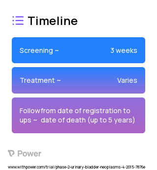 Cisplatin (Platinum-based Chemotherapy) 2023 Treatment Timeline for Medical Study. Trial Name: NCT02365766 — Phase 1 & 2