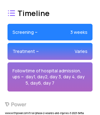Thrombate infusion (Anticoagulant) 2023 Treatment Timeline for Medical Study. Trial Name: NCT05794165 — Phase 2