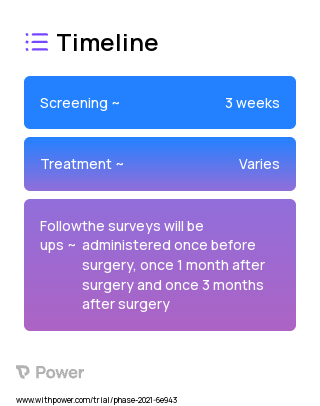 Cast and bolster placement duration 2023 Treatment Timeline for Medical Study. Trial Name: NCT04648267 — N/A