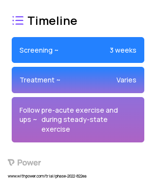 Acute exercise 2023 Treatment Timeline for Medical Study. Trial Name: NCT03981640 — N/A