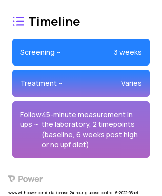 High UPF controlled diet 2023 Treatment Timeline for Medical Study. Trial Name: NCT05358171 — N/A