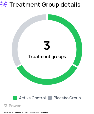 Short Cervix Research Study Groups: Progesterone, Placebo, Arabin Pessary