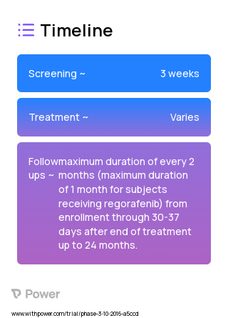 Ruxolitinib 2023 Treatment Timeline for Medical Study. Trial Name: NCT02955940 — Phase 2