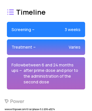 Recombinant Human Papillomavirus Nonavalent Vaccine (Cancer Vaccine) 2023 Treatment Timeline for Medical Study. Trial Name: NCT02568566 — Phase 2