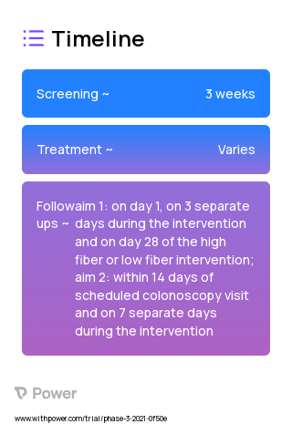 Dietary fiber 2023 Treatment Timeline for Medical Study. Trial Name: NCT04611217 — N/A