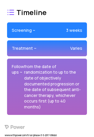Cisplatin (Chemotherapy) 2023 Treatment Timeline for Medical Study. Trial Name: NCT03143153 — Phase 3