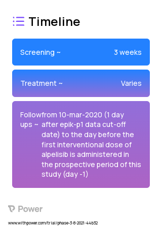 Alpelisib (PI3K Inhibitor) 2023 Treatment Timeline for Medical Study. Trial Name: NCT04980833 — Phase 2