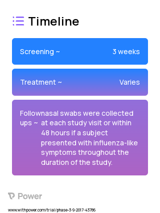 Quadrivalent Inactivated Influenza Vaccine (Vaccine) 2023 Treatment Timeline for Medical Study. Trial Name: NCT03179761 — Phase 2