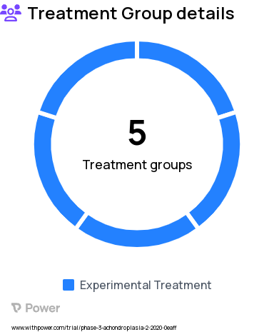 Achondroplasia Research Study Groups: Infigratinib 0.016 mg/kg, Infigratinib 0.064 mg/kg, Infigratinib 0.25 mg/kg, Infigratinib 0.128 mg/kg, Infigratinib 0.032 mg/kg